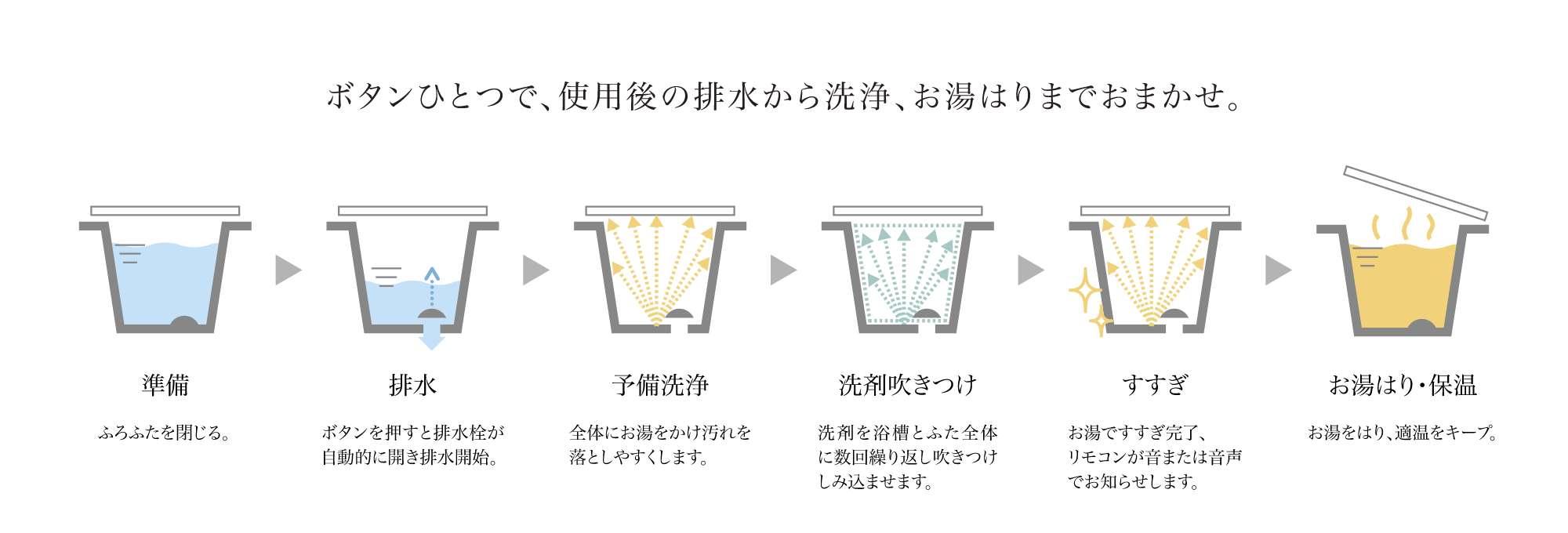 ボタンひとつで使用後の排水から洗浄、お湯はりまでおまかせ